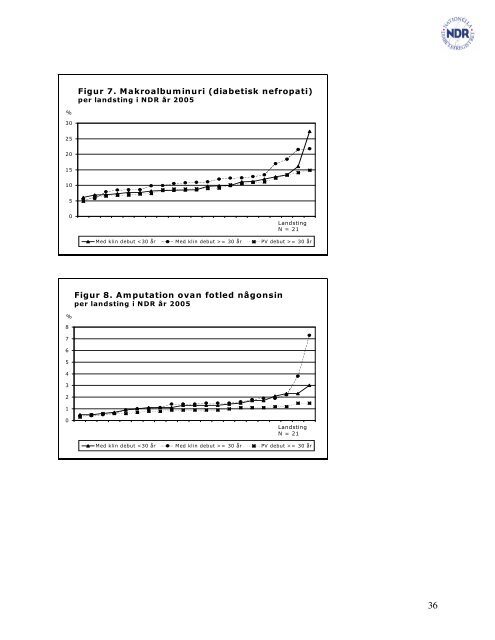 Nationella Diabetesregistret Ãrsrapport 2006 - Norrbottens lÃ¤ns ...