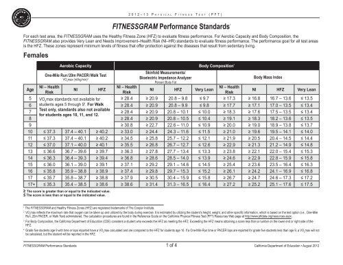 Fitnessgram Performance Standards - California Department of ...