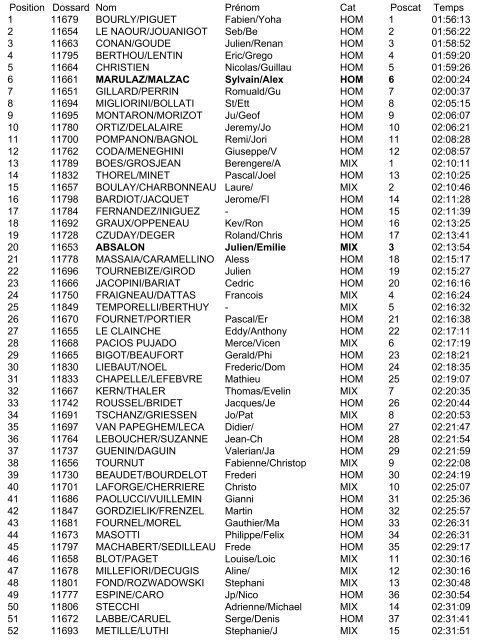 Position Dossard Nom PrÃ©nom Cat Poscat Temps 1 11679 BOURLY ...