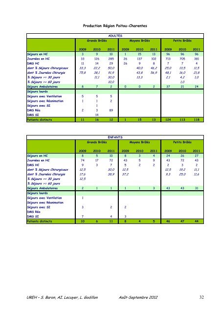 Étude préparatoire SIOS « Grands Brûlés » Activité PMSI 2009-2011