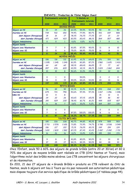 Étude préparatoire SIOS « Grands Brûlés » Activité PMSI 2009-2011