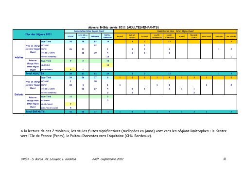 Étude préparatoire SIOS « Grands Brûlés » Activité PMSI 2009-2011