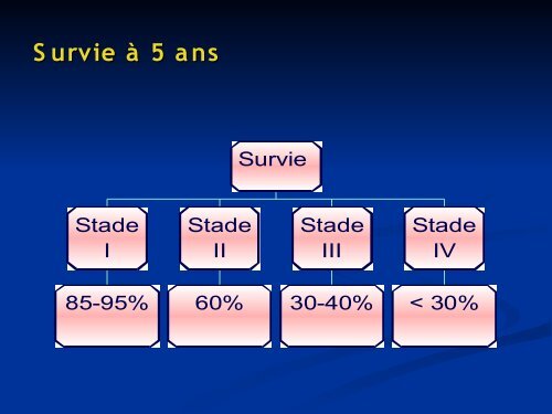 Cancer du col utÃ©rin ÃpidÃ©miologie, diagnostic, traitement,dÃ©pistage