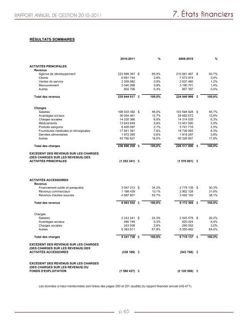 Rapport annuel de gestion de l'HÃ´pital Charles ... - SantÃ© MontÃ©rÃ©gie