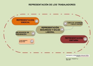 el contacto del alumno con la actividad de representación - FOL