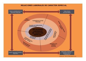 Descargar archivo: Relaciones laborales de carácter especial. - FOL