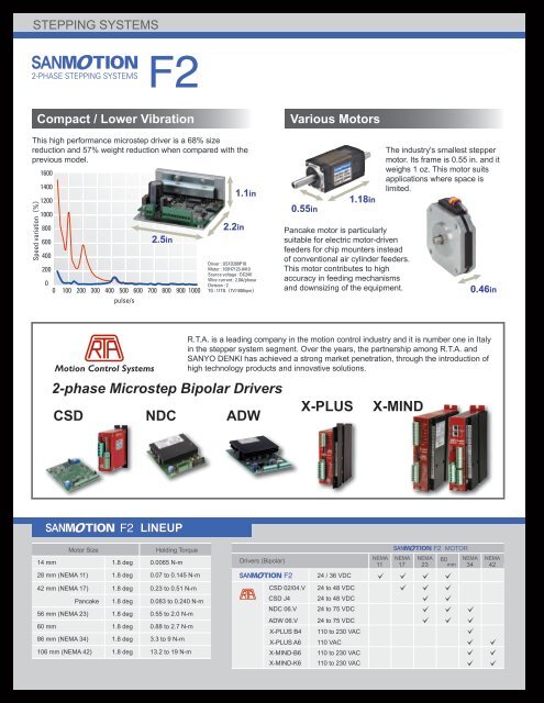 Sanyo Denki General Motion Products Catalog - Bay Advanced ...