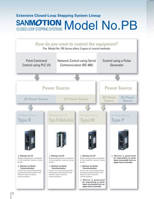 Model No.PB - Sanyo Denki America, Inc.