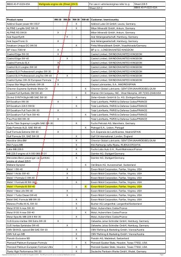 MB229.5 Approvals - BenzWorld.org