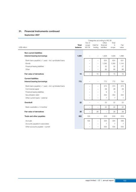 2007 Annual Report - Sappi