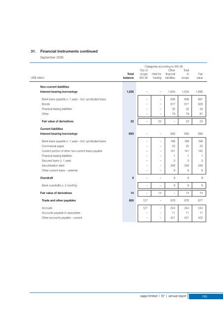 2007 Annual Report - Sappi