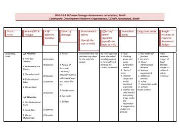 District & UC wise Damage Assessment Jacobabad, Sindh ...