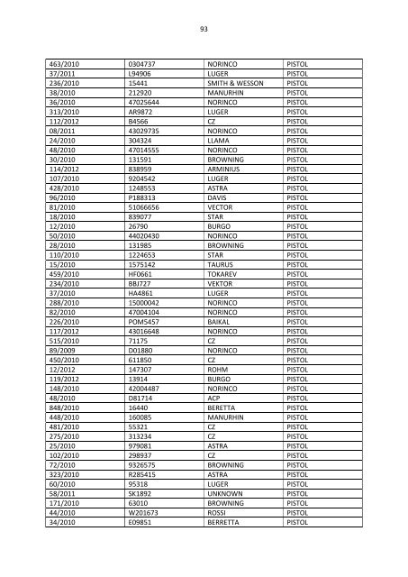 Limpopo destruction list - Saps