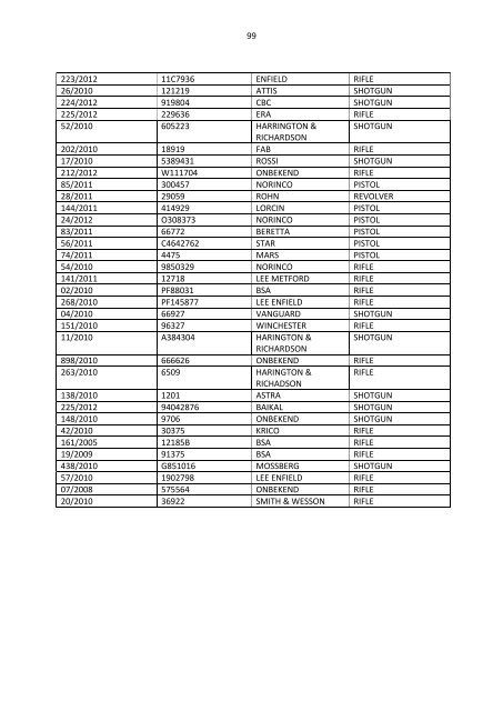 Limpopo destruction list - Saps