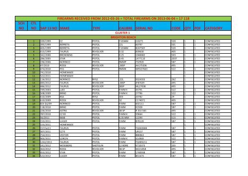 SCH NO CTL NO SAP 13 NO MAKE TYPE CALIBRE SERIAL ... - Saps