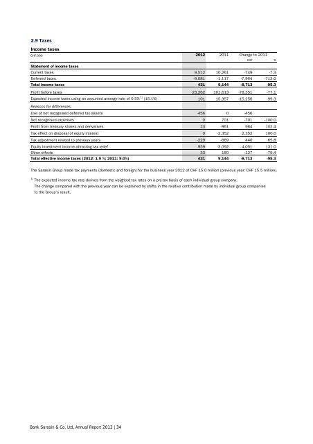 Annual Report 2012 - Bank Sarasin