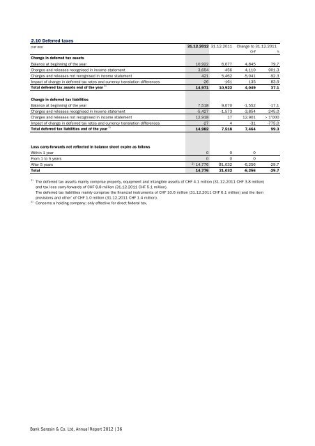 Annual Report 2012 - Bank Sarasin