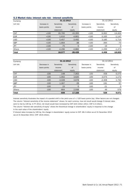 Annual Report 2012 - Bank Sarasin