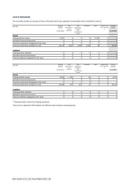 Annual Report 2012 - Bank Sarasin