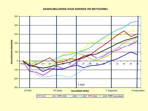 Wingerdwaarnemings van die 2011/2012 seisoen - Conrad Schutte