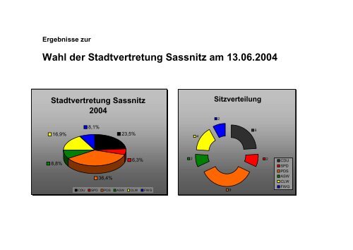 Wahl der Stadtvertretung Sassnitz am 13.06.2004