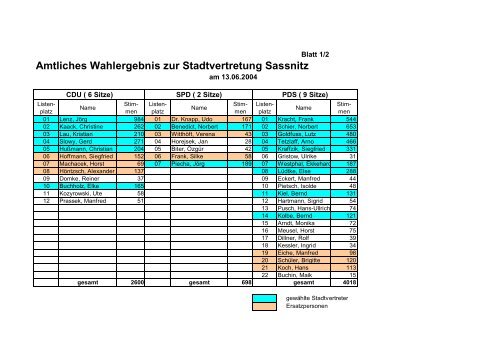 Wahl der Stadtvertretung Sassnitz am 13.06.2004
