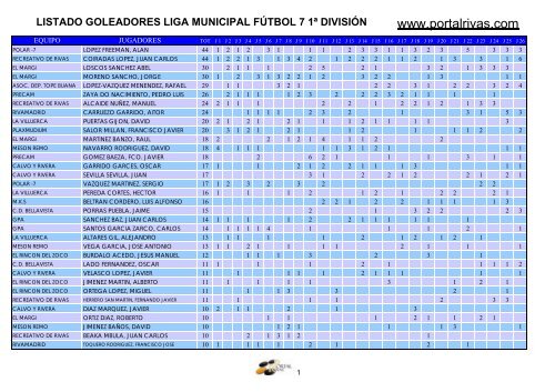 listado goleadores liga municipal fÃºtbol 7 1Âª divisiÃ³n - PortalRivas.com
