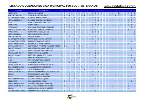 listado goleadores liga municipal fÃºtbol 7 veteranos - PortalRivas.com