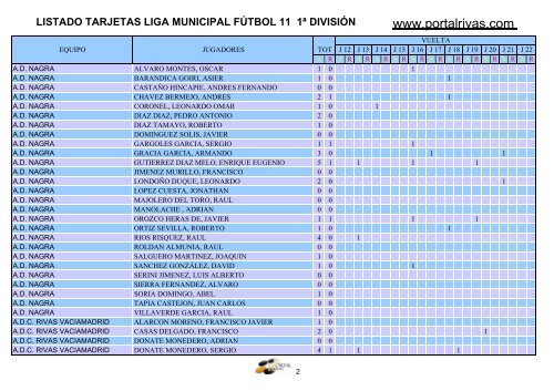 listado tarjetas liga municipal fÃºtbol 11 1Âª divisiÃ³n - PortalRivas.com