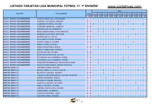 listado tarjetas liga municipal fÃºtbol 11 1Âª divisiÃ³n - PortalRivas.com