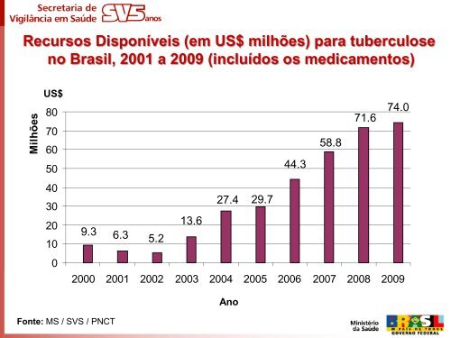 Programa Nacional de Controle da Tuberculose Brasil