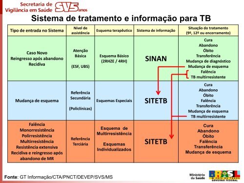 MudanÃ§as no tratamento da TB