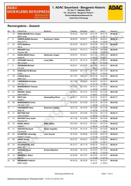1. ADAC Sauerland - Bergpreis Historic Rennergebnis - Gesamt