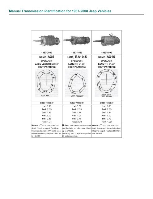 Manual Transmission Identification for 1987-2008 Jeep Vehicles Manual Transmission Identification for 1987-2008 Jeep Vehicles