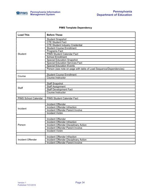 PIMS Manual_Vol 1_V1.0 - Sayre Area School District