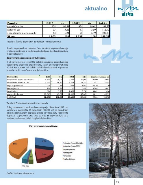 Vizita Ã…Â¡t. 59 marec 2013 - SploÃ…Â¡na bolniÃ…Â¡nica Novo mesto