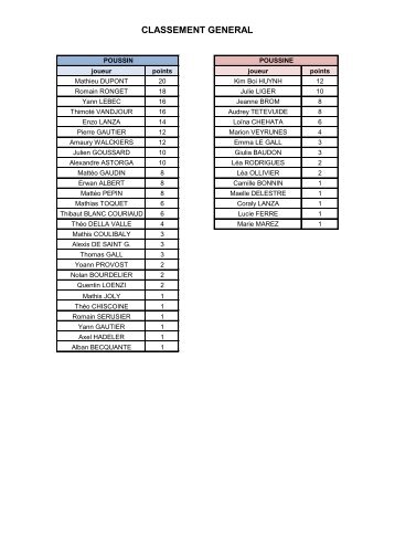 CLASSEMENT GENERAL - Bretibad