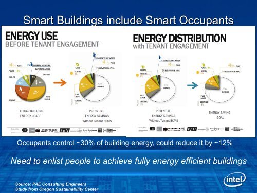 Intel's Energy Efficiency: from Silicon to the Smart Grid (pdf)