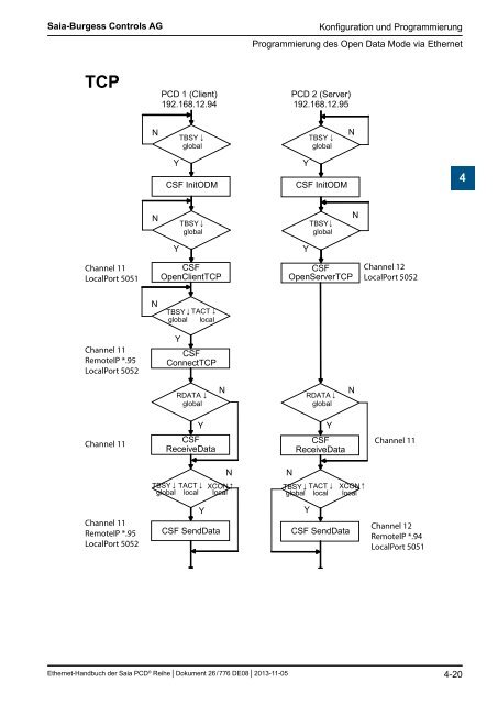 Ethernet fÃ¼r die Saia PCDÂ® Serie - SBC-support