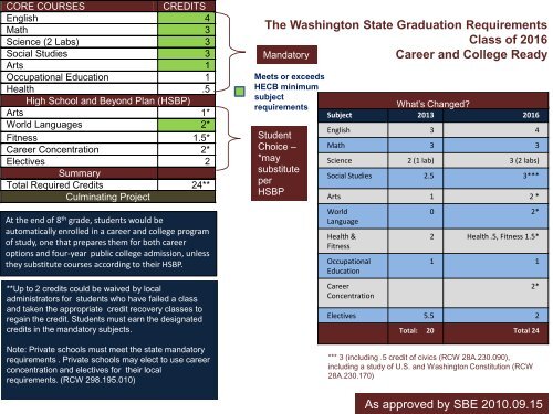 The Washington State Graduation Requirements Class Of 2016 The Washington State Graduation Requirements Class Of 2016