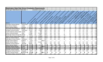 Washington State High School Graduation Requirements