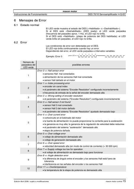 Instrucciones de Funcionamiento - Maxon Motor