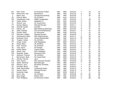 Ergebnisliste Gesamteinlauf --&gt; 27. Wartburglauf ... - SC Impuls eV