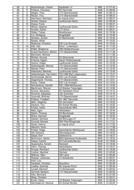 Ergebnisliste 72. Lauf "Rund um den Scharfenstein ... - SC Impuls eV