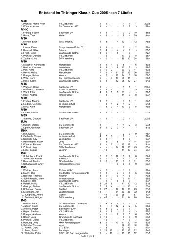 Endstand im ThÃƒÂ¼ringer Klassik-Cup 2005 nach 7 ... - SC Impuls eV