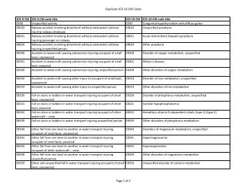 Duplicate ICD-10-CM Codes - SCAN Health Plan