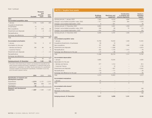 Scania annual report 2004