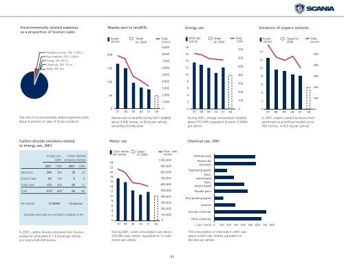 Scania annual report 2001