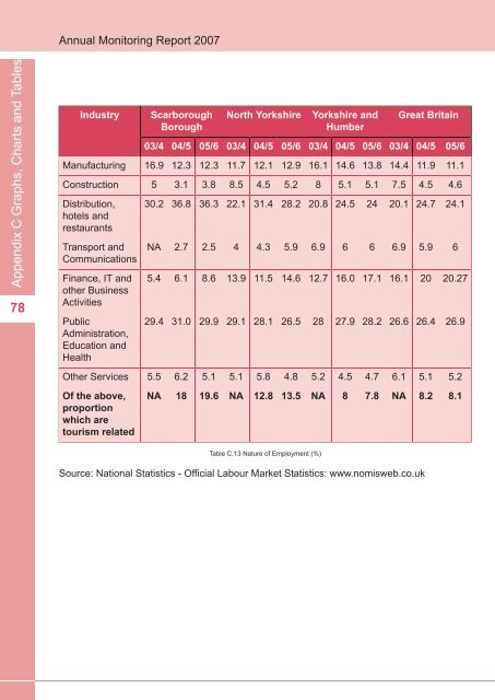 Annual Monitoring Report 2007(6.6MB) - Scarborough Borough ...