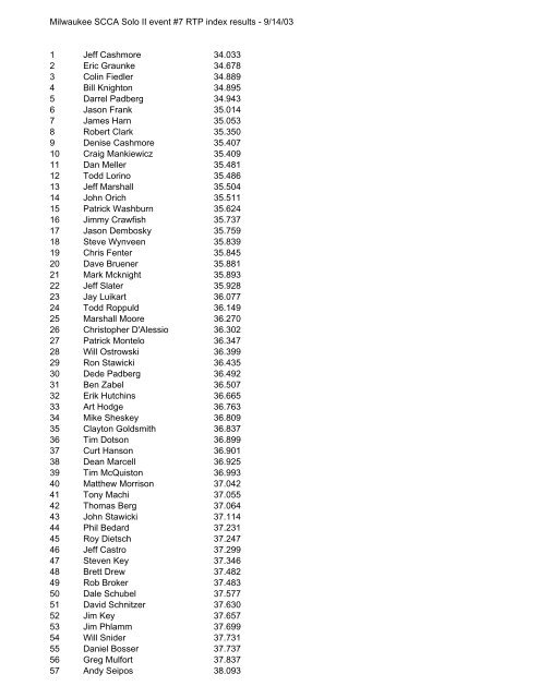 Milwaukee SCCA Solo II event #7 RTP index results - 9/14/03 1 Jeff ...